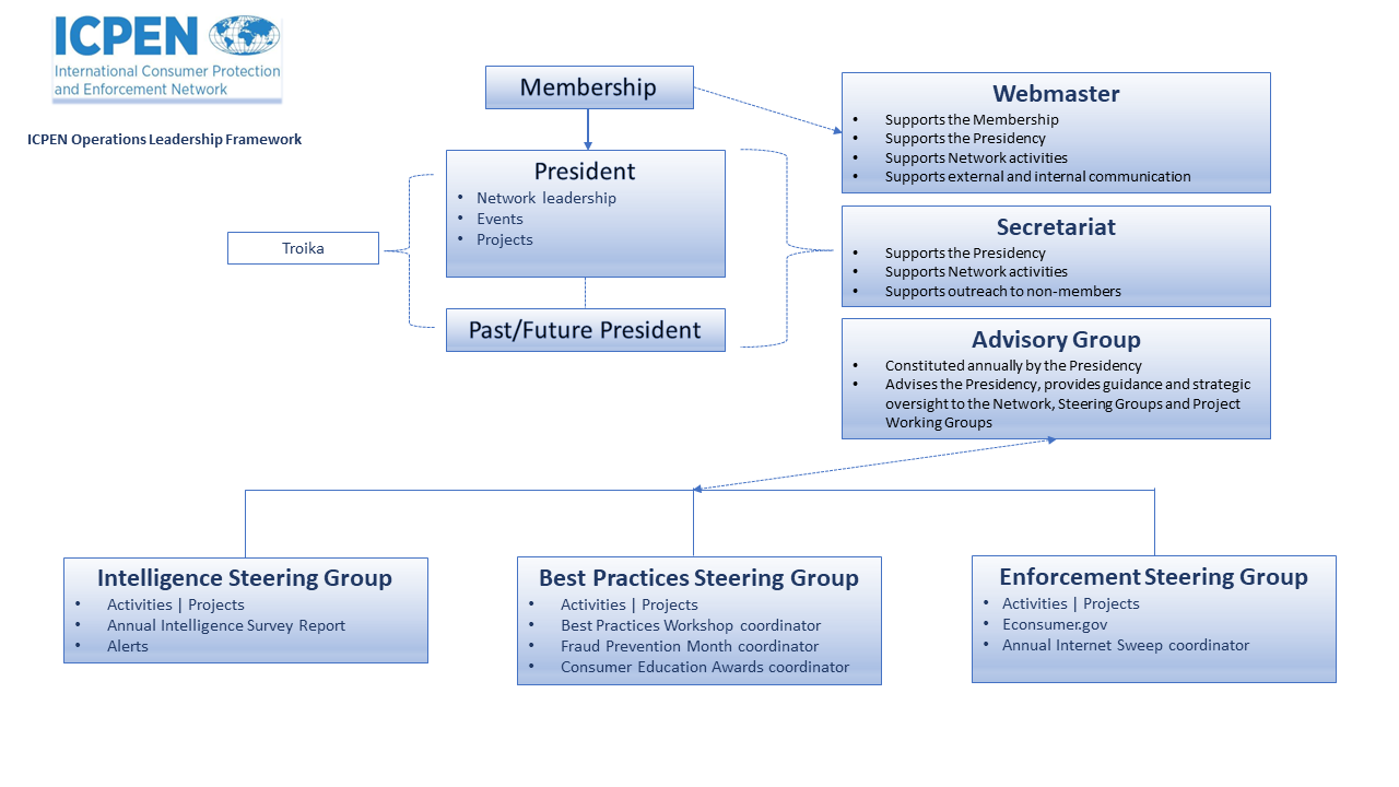 ICPEN Ops Framework